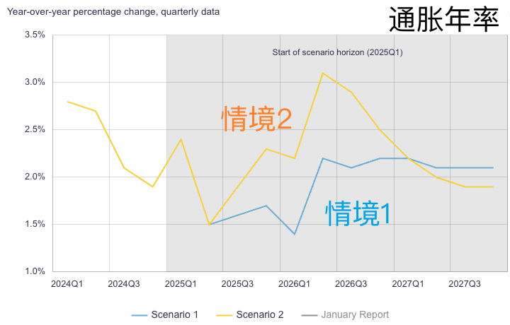 （来源：加拿大央行）