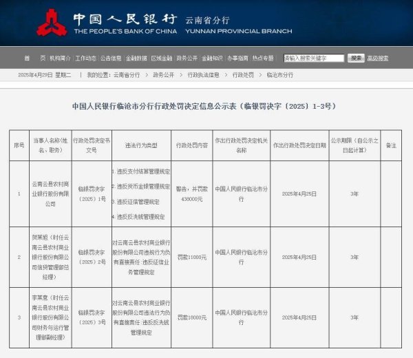 联丰优配 央行临沧分行出手！云县农村商业银行及相关责任人受罚