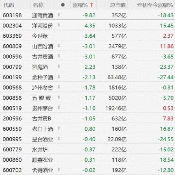热丰网 A股白酒股震荡走弱！迎驾贡酒触及跌停，洋河股份跌超4%，今世缘、古井贡酒、山西汾酒跌超3%
