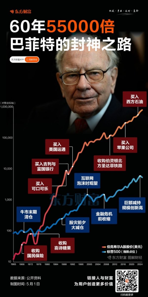 启天配资 60年55000倍！巴菲特的封神之路