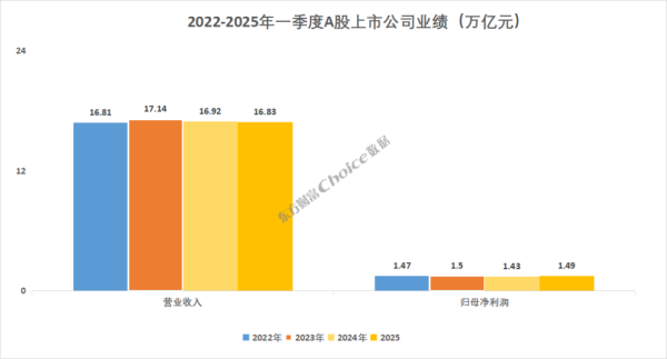 宝利配资 A股2025年一季报全榜单