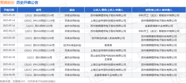 银丰配资 赛腾股份作为原告/上诉人的1起涉及定作合同纠纷的诉讼将于2025年5月14日开庭