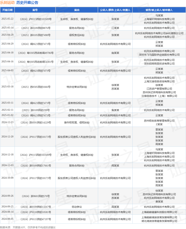 日昇配资 乐刻运动作为被告/被上诉人的1起涉及服务合同纠纷的诉讼将于2025年5月14日开庭