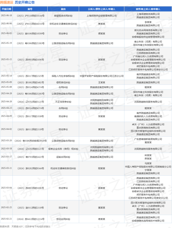 创赢策略 跨越速运作为被告/被上诉人的1起涉及保险人代位求偿权纠纷的诉讼将于2025年5月14日开庭