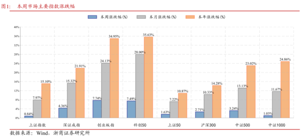 添利富 浙商证券：慢牛途中双向波动 中线拿稳、短线勿追