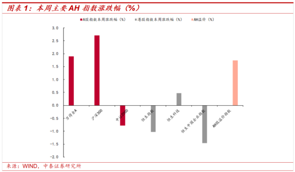 闻道资本 中泰证券：短期维持谨慎乐观 中期坚定把握科技主线和港股红利