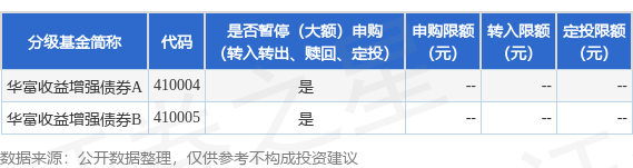 融金牛 公告速递：华富收益增强债券基金暂停大额申购、定投及转换转入业务
